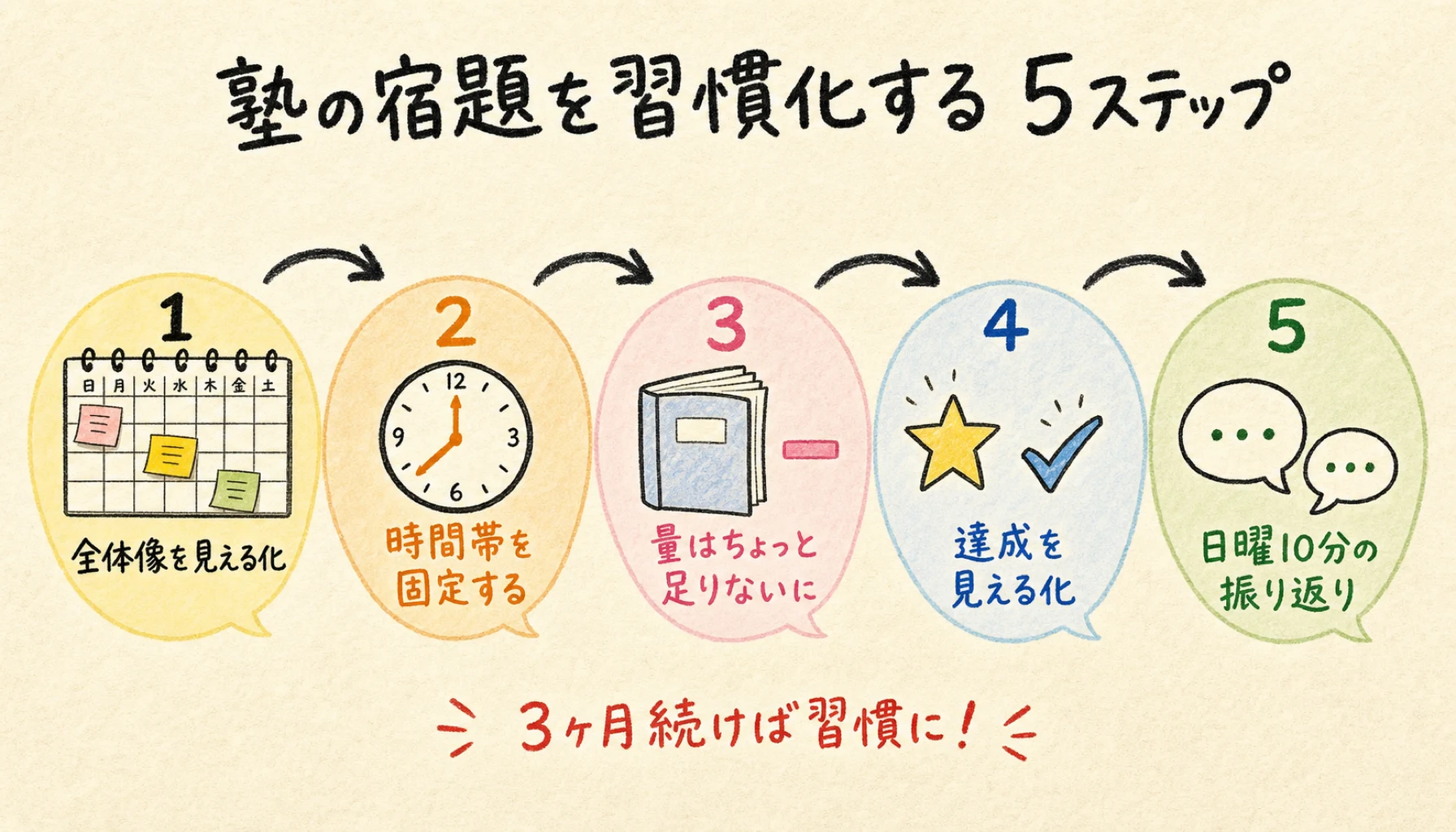 塾の宿題を習慣化する5ステップを表したインフォグラフィック。全体像の見える化、時間帯の固定、量の調整、達成の可視化、日曜の親子振り返りを矢印で繋いだ流れ図