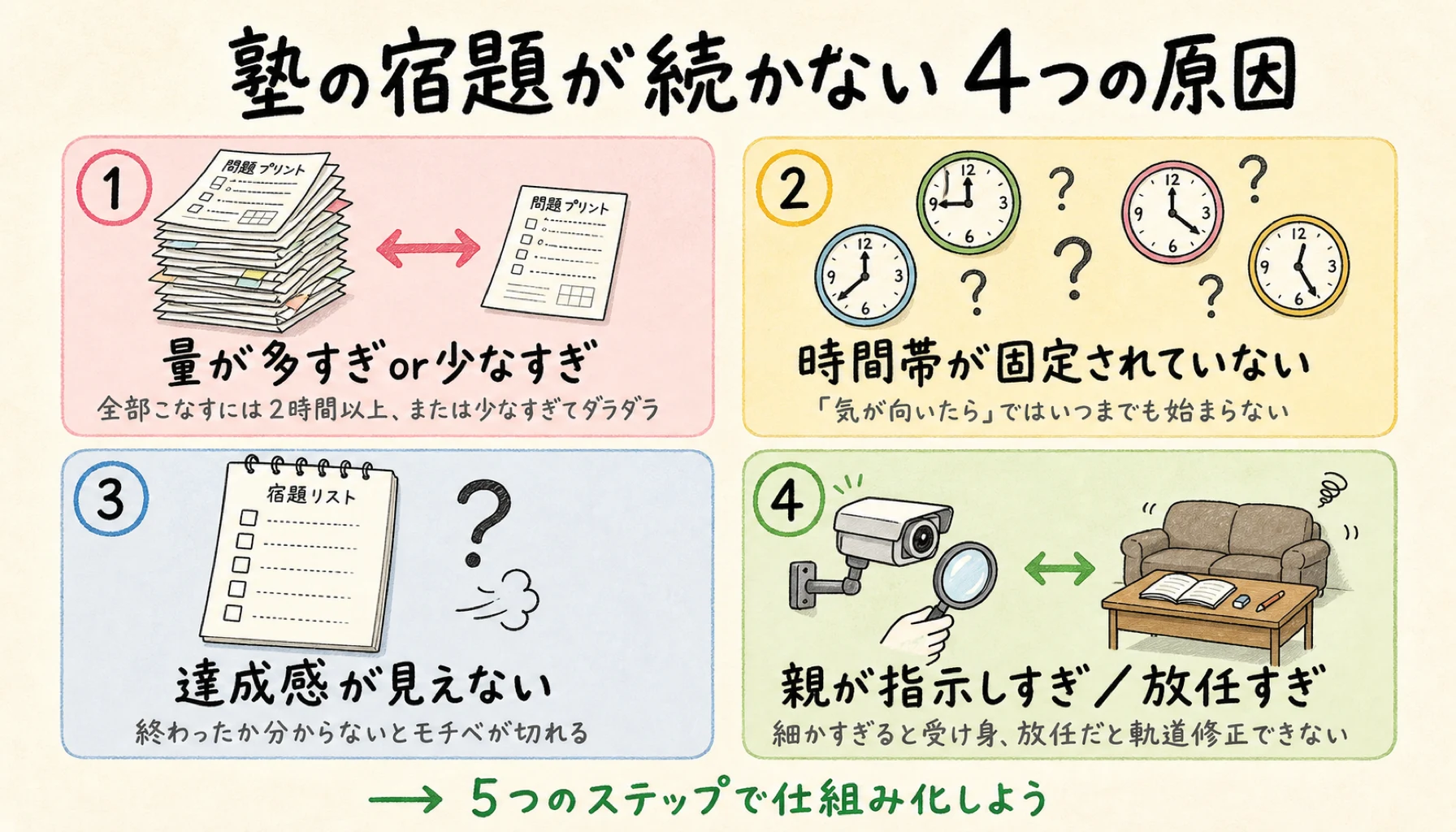 塾の宿題が続かない4つの原因を図解したインフォグラフィック。量が多すぎor少なすぎ、時間帯が固定されていない、達成感が見えない、親が指示しすぎ／放任すぎ、の4つを2×2のカード型で手書き風イラストとともに解説