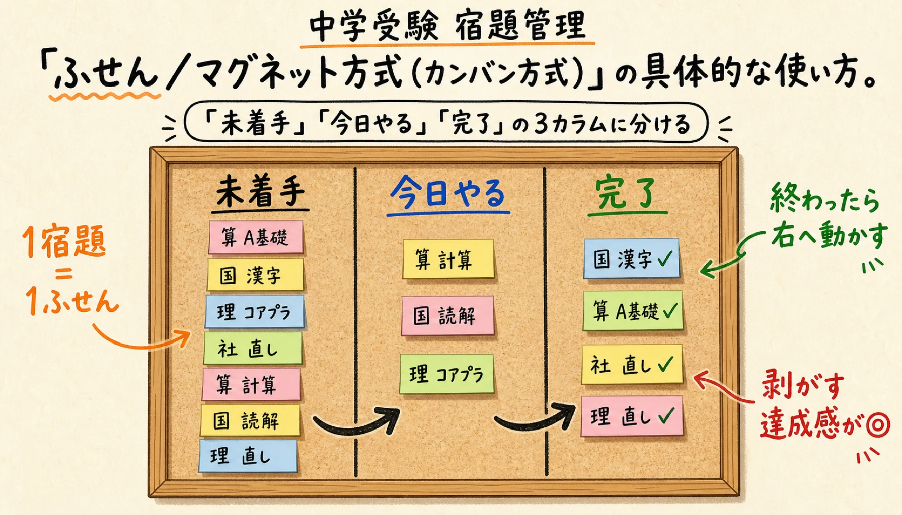 ふせん／マグネット（カンバン）方式の使い方を示すインフォグラフィック。コルクボードを「未着手」「今日やる」「完了」の3カラムに分け、教科色のカラフルなふせんで宿題を貼り、終わったら右へ動かす運用を手書き風の注釈で解説